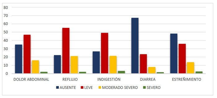 Prevalencia de síntomas gastrointestinales en personas con sobrepeso y obesidad Prevalencia de síntomas gastrointestinales en personas con sobrepeso y obesidad